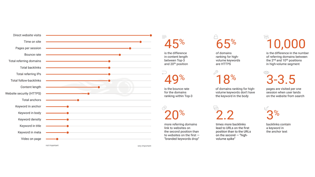 Semrush SEO ranking factors